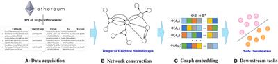 T-EDGE: Temporal WEighted MultiDiGraph Embedding for Ethereum Transaction Network Analysis